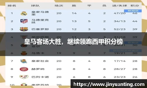 皇马客场大胜，继续领跑西甲积分榜